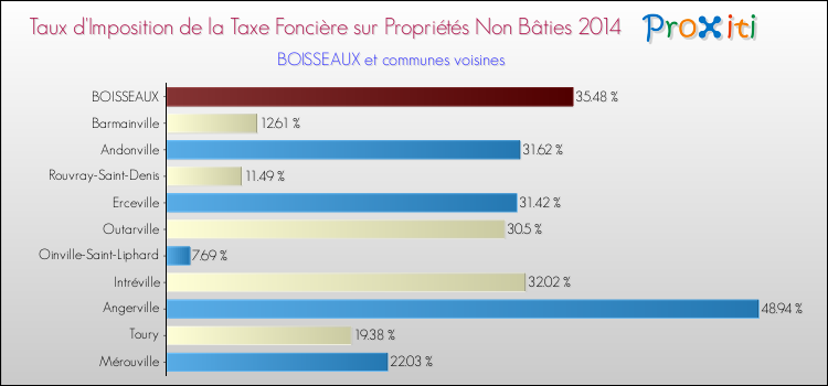 Taux d'imposition de la taxe foncière sur les immeubles et terrains non batis 2014 pour BOISSEAUX et les communes proches Comparaison des taux d'imposition de la taxe foncière sur les immeubles et terrains non batis 2014 pour BOISSEAUX et les communes voisines