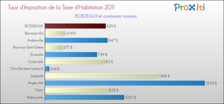 Taux d'imposition de la taxe d'habitation 2011 pour BOISSEAUX et les communes proches Comparaison des taux d'imposition de la taxe d'habitation 2011 pour BOISSEAUX et les communes voisines