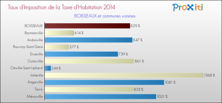 Taux d'imposition de la taxe d'habitation 2014 pour BOISSEAUX et les communes proches Comparaison des taux d'imposition de la taxe d'habitation 2014 pour BOISSEAUX et les communes voisines