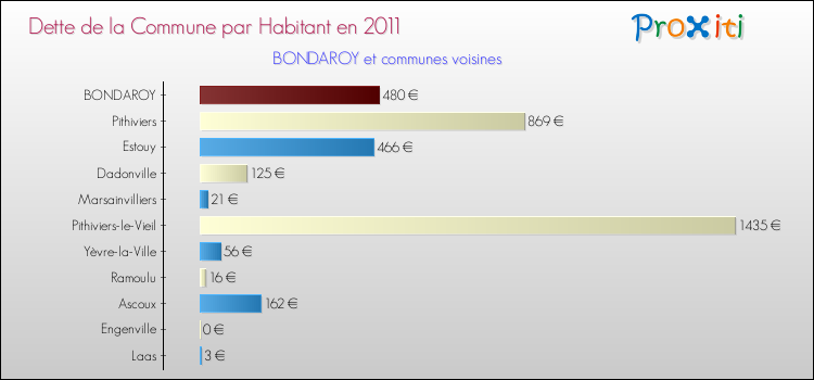 Dette par habitant de la commune en 2011 pour BONDAROY et les communes proches Comparaison de la dette par habitant de la commune en 2011 pour BONDAROY et les communes voisines