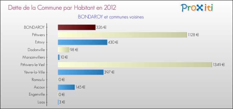 Dette par habitant de la commune en 2012 pour BONDAROY et les communes proches Comparaison de la dette par habitant de la commune en 2012 pour BONDAROY et les communes voisines