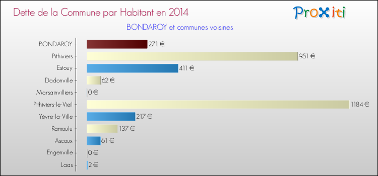 Dette par habitant de la commune en 2014 pour BONDAROY et les communes proches Comparaison de la dette par habitant de la commune en 2014 pour BONDAROY et les communes voisines