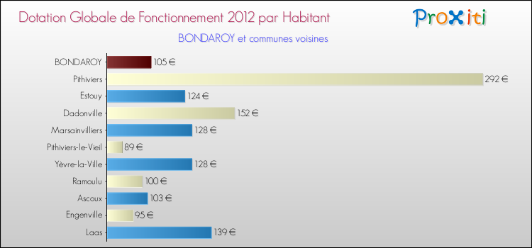Montant des dotations globales de fonctionnement DGF par Habitant pour BONDAROY et les communes proches Comparaison des des dotations globales de fonctionnement DGF par habitant pour BONDAROY et les communes voisines