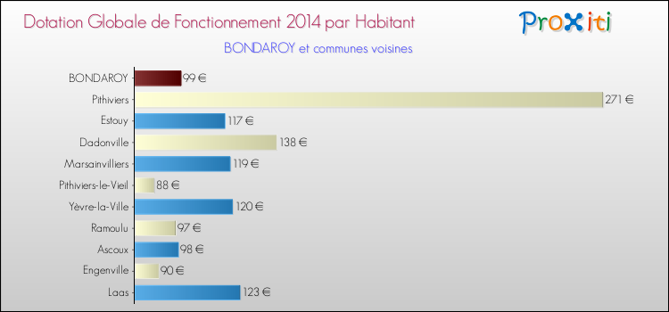 Montant des dotations globales de fonctionnement DGF par Habitant pour BONDAROY et les communes proches en 2014. Comparaison des des dotations globales de fonctionnement DGF par habitant pour BONDAROY et les communes voisines en 2014.