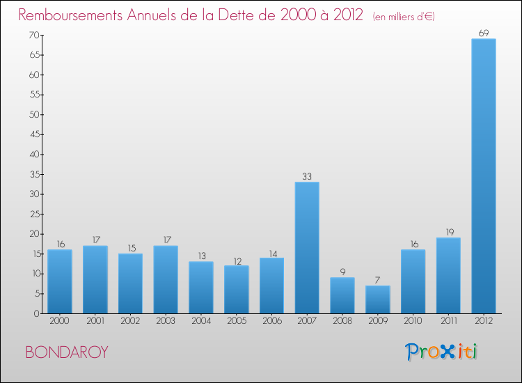 Evolution de l'annuité de la dette pour la commune de BONDAROY de 2000 à 2012 Annuités de la dette pour BONDAROY de 2000 à 2012