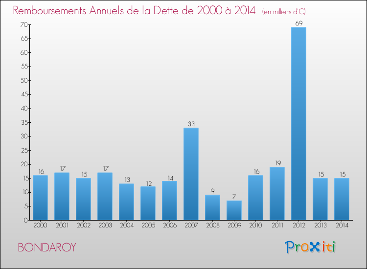 Evolution de l'annuité de la dette pour la commune de BONDAROY de 2000 à 2014 Annuités de la dette pour BONDAROY de 2000 à 2014