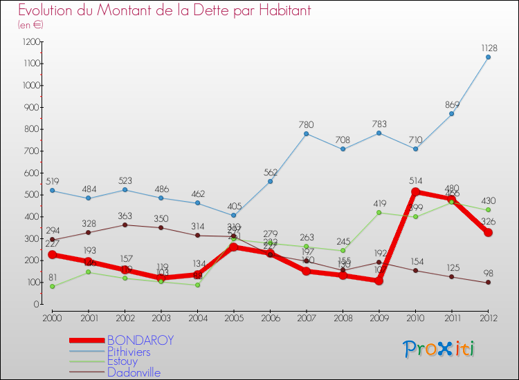 Evolution de la dette par habitant pour la commune de BONDAROY et les communes proches de 2000 à 2012 Comparaison de la dette par habitant pour BONDAROY et les communes voisines de 2000 à 2012