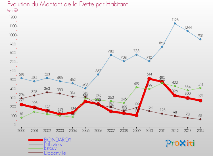 Evolution de la dette par habitant pour la commune de BONDAROY et les communes proches de 2000 à 2014 Comparaison de la dette par habitant pour BONDAROY et les communes voisines de 2000 à 2014