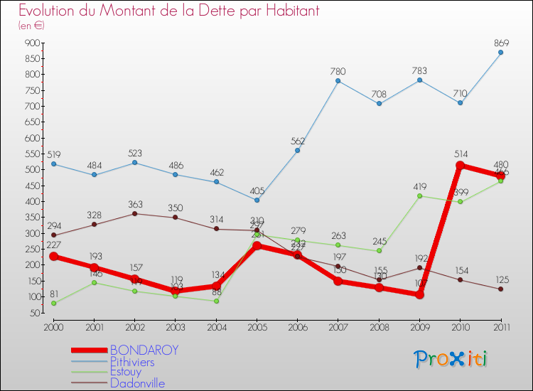 Evolution de la dette par habitant pour la commune de BONDAROY et les communes proches Comparaison de la dette par habitant pour BONDAROY et les communes voisines