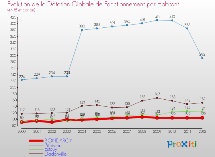 Evolution et montant de la dotation globale de fonctionnement par Habitant pour BONDAROY et les communes proches Comparaison des dotations globales de fonctionnement par habitant pour BONDAROY et les communes voisines
