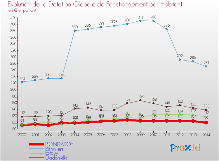 Evolution et montant de la dotation globale de fonctionnement par Habitant pour BONDAROY et les communes proches de 2000 à 2014. Comparaison des dotations globales de fonctionnement par habitant pour BONDAROY et les communes voisines de 2000 à 2014.