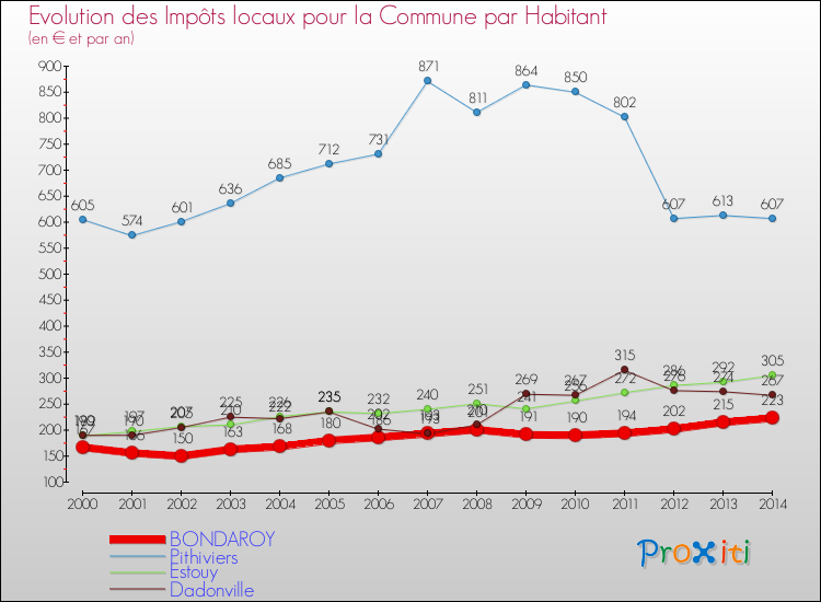 Evolution et montant des impôts locaux par Habitant pour BONDAROY et les communes proches de 2000 à 2014 Comparaison des impôts locaux par habitant pour BONDAROY et les communes voisines de 2000 à 2014