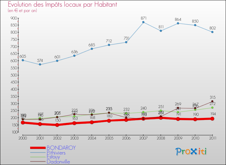 Evolution et montant des impôts locaux par Habitant pour BONDAROY et les communes proches Comparaison des impôts locaux par habitant pour BONDAROY et les communes voisines