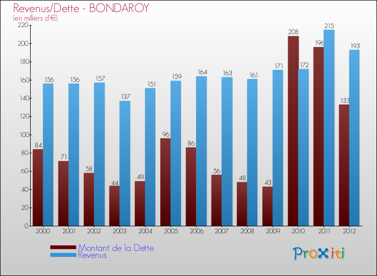 Evolution comparée de la dette et des revenus pour la commune de BONDAROY de 2000 à 2012 Comparaison de la dette et des revenus pour BONDAROY de 2000 à 2012