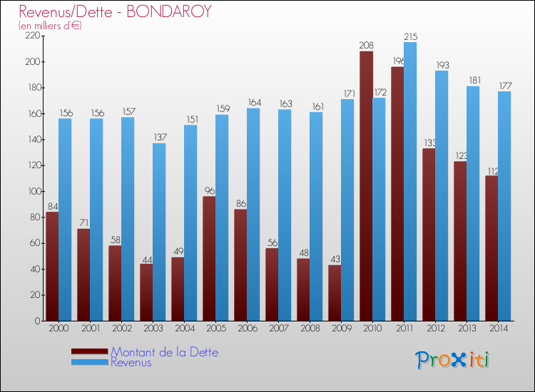 Evolution comparée de la dette et des revenus pour la commune de BONDAROY de 2000 à 2014 Comparaison de la dette et des revenus pour BONDAROY de 2000 à 2014