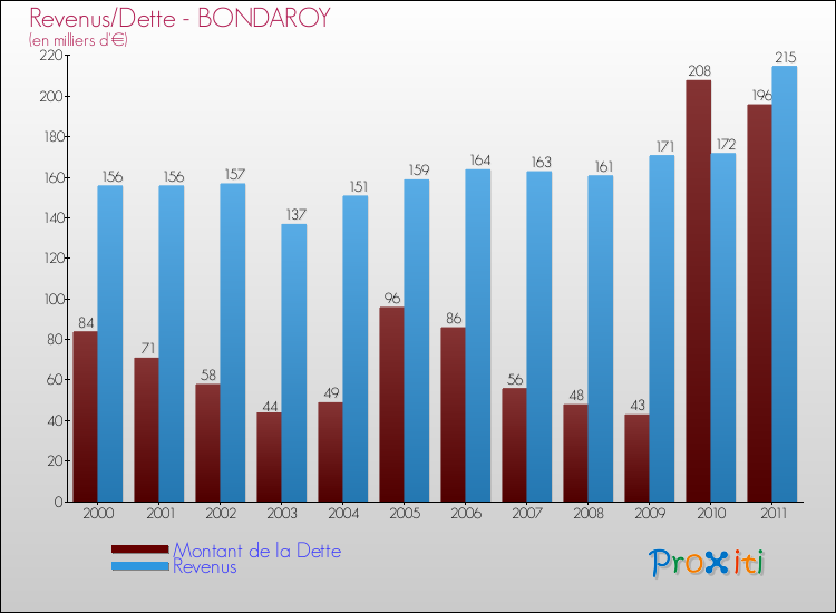Evolution comparée de la dette et des revenus pour la commune de BONDAROY de 2000 à 2011 Comparaison de la dette et des revenus pour BONDAROY de 2000 à 2011