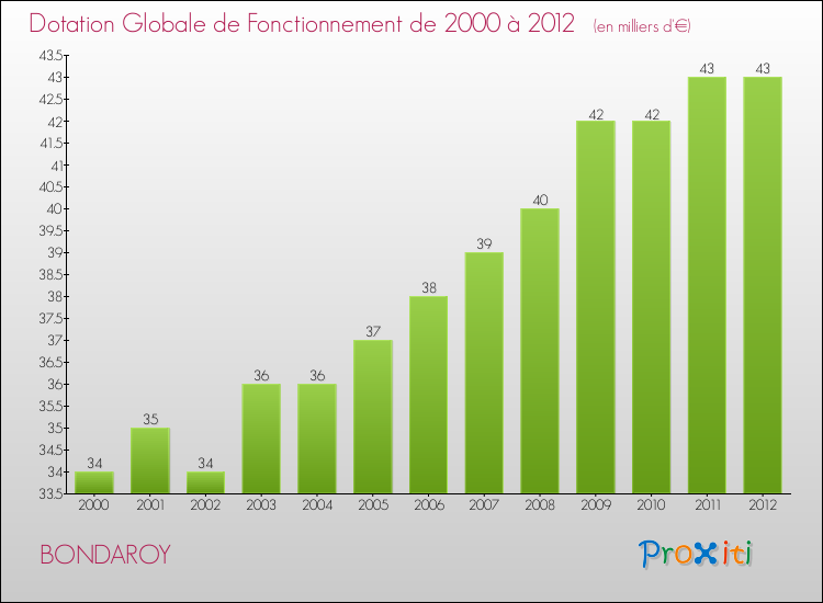 Evolution du montant de la Dotation Globale de Fonctionnement pour la commune de BONDAROY de 2000 à 2012 Evolution du montant de la Dotation Globale de Fonctionnement pour BONDAROY de 2000 à 2012