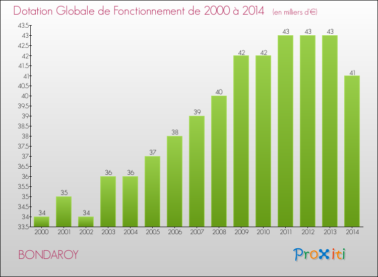 Evolution du montant de la Dotation Globale de Fonctionnement pour la commune de BONDAROY de 2000 à 2014 Evolution du montant de la Dotation Globale de Fonctionnement pour BONDAROY de 2000 à 2014