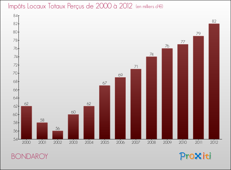 Evolution des Impôts Locaux pour la commune de BONDAROY de 2000 à 2012 Evolution des Impôts Locaux pour BONDAROY de 2000 à 2012