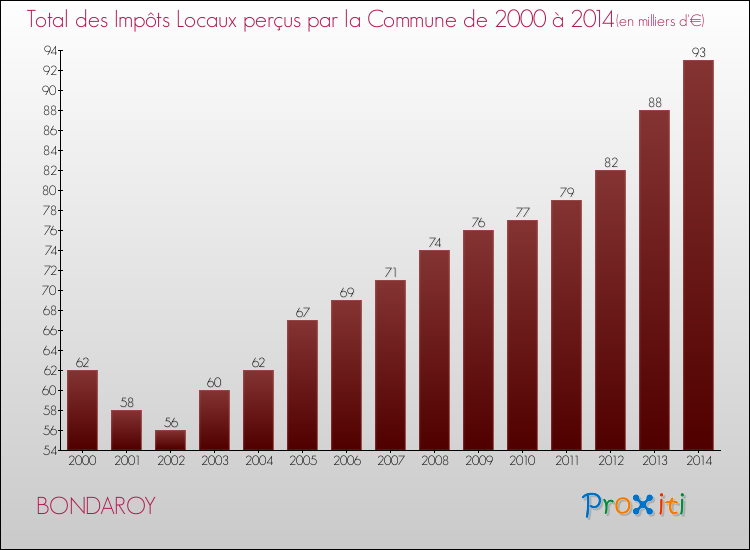 Evolution des Impôts Locaux pour la commune de BONDAROY de 2000 à 2014 Evolution des Impôts Locaux pour BONDAROY de 2000 à 2014