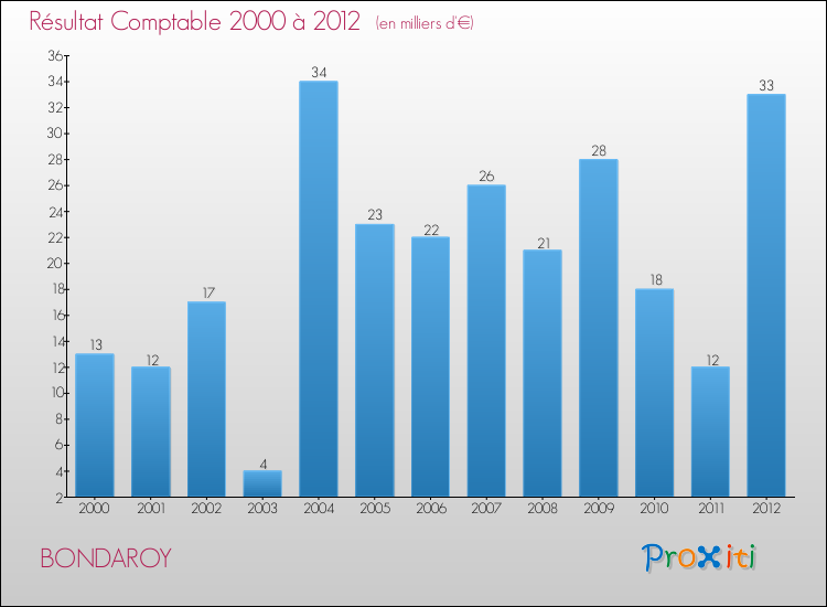 Evolution du résultat comptable pour la commune de BONDAROY de 2000 à 2012 Evolution du résultat comptable pour BONDAROY de 2000 à 2012