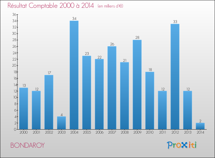Evolution du résultat comptable pour la commune de BONDAROY de 2000 à 2014 Evolution du résultat comptable pour BONDAROY de 2000 à 2014
