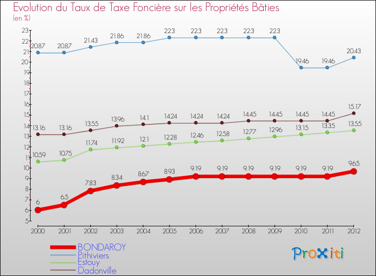 Evolution du taux de la taxe foncière sur le bati pour BONDAROY et les communes proches de 2000 à 2012 Comparaison des taux de taxe foncière sur le bati pour BONDAROY et les communes voisines de 2000 à 2012