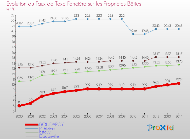 Evolution du taux de la taxe foncière sur le bati pour BONDAROY et les communes proches de 2000 à 2014 Comparaison des taux de taxe foncière sur le bati pour BONDAROY et les communes voisines de 2000 à 2014