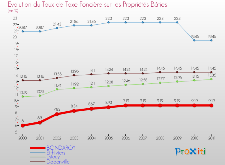 Evolution du taux de la taxe foncière sur le bati pour BONDAROY et les communes proches Comparaison des taux de taxe foncière sur le bati pour BONDAROY et les communes voisines