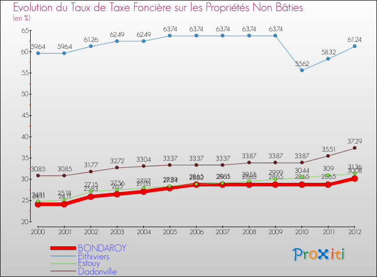 Evolution du taux de la taxe foncière sur les immeubles et terrains non batis pour BONDAROY et les communes proches de 2000 à 2012 Comparaison des taux de la taxe foncière sur les immeubles et terrains non batis pour BONDAROY et les communes voisines de 2000 à 2012