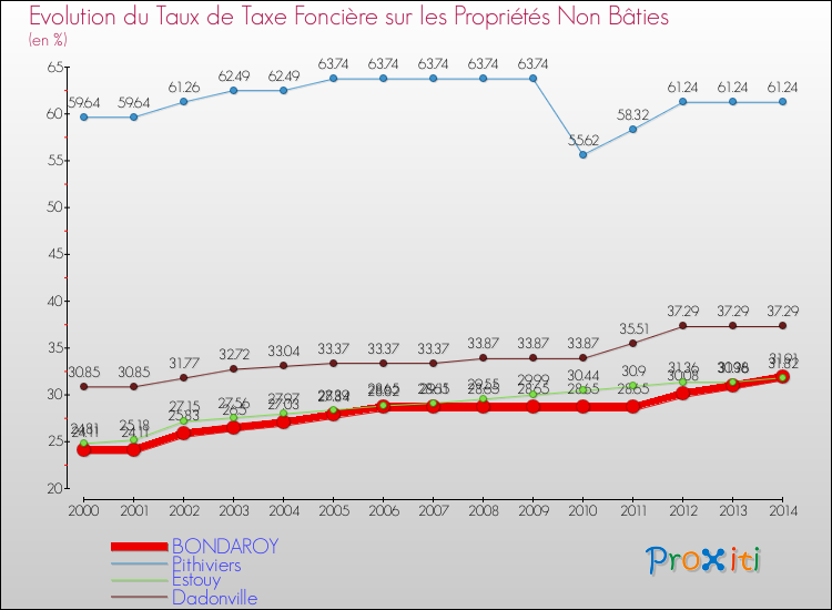 Evolution du taux de la taxe foncière sur les immeubles et terrains non batis pour BONDAROY et les communes proches de 2000 à 2014 Comparaison des taux de la taxe foncière sur les immeubles et terrains non batis pour BONDAROY et les communes voisines de 2000 à 2014