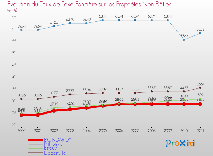 Evolution du taux de la taxe foncière sur les immeubles et terrains non batis pour BONDAROY et les communes proches Comparaison des taux de la taxe foncière sur les immeubles et terrains non batis pour BONDAROY et les communes voisines