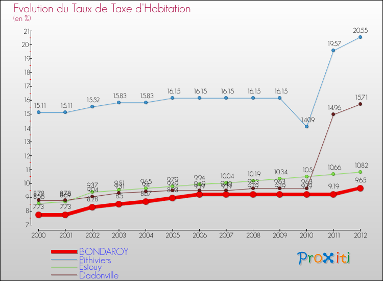 Evolution du taux de la taxe d'habitation pour BONDAROY et les communes proches Comparaison des taux de la taxe d'habitation pour BONDAROY et les communes voisines