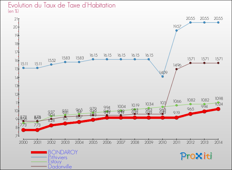Evolution du taux de la taxe d'habitation pour BONDAROY et les communes proches de 2000 à 2014 Comparaison des taux de la taxe d'habitation pour BONDAROY et les communes voisines de 2000 à 2014