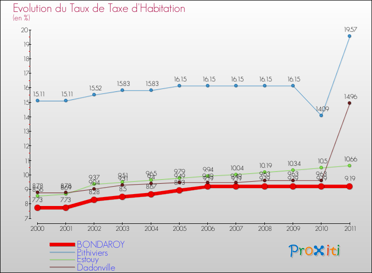 Evolution du taux de la taxe d'habitation pour BONDAROY et les communes proches Comparaison des taux de la taxe d'habitation pour BONDAROY et les communes voisines