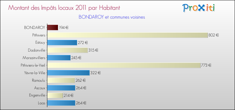 Montant des impôts locaux par Habitant pour BONDAROY et les communes proches Comparaison des impôts locaux par habitant pour BONDAROY et les communes voisines