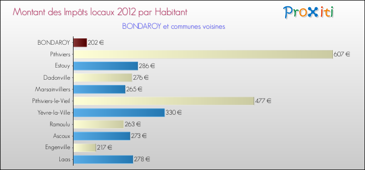 Montant des impôts locaux par Habitant pour BONDAROY et les communes proches Comparaison des impôts locaux par habitant pour BONDAROY et les communes voisines