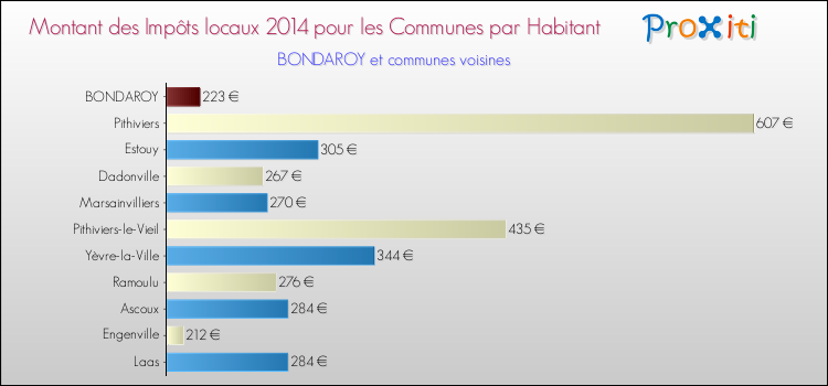 Montant des impôts locaux par Habitant pour BONDAROY et les communes proches en 2014 Comparaison des impôts locaux par habitant pour BONDAROY et les communes voisines en 2014