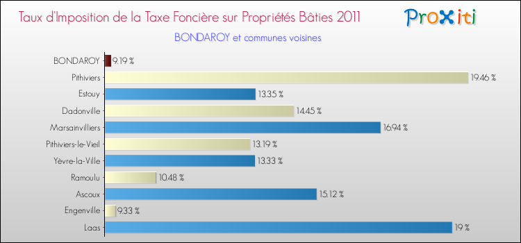 Taux d'imposition de la taxe foncière sur le bati 2011 pour BONDAROY et les communes proches Comparaison des taux d'imposition de la taxe foncière sur le bati 2011 pour BONDAROY et les communes voisines
