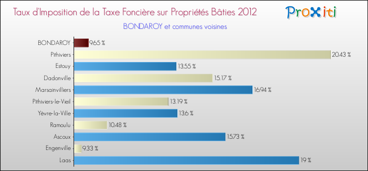 Taux d'imposition de la taxe foncière sur le bati 2012 pour BONDAROY et les communes proches Comparaison des taux d'imposition de la taxe foncière sur le bati 2012 pour BONDAROY et les communes voisines