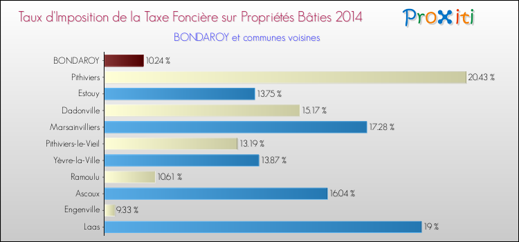 Taux d'imposition de la taxe foncière sur le bati 2014 pour BONDAROY et les communes proches Comparaison des taux d'imposition de la taxe foncière sur le bati 2014 pour BONDAROY et les communes voisines
