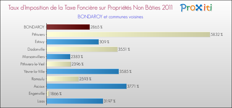 Taux d'imposition de la taxe foncière sur les immeubles et terrains non batis 2011 pour BONDAROY et les communes proches Comparaison des taux d'imposition de la taxe foncière sur les immeubles et terrains non batis 2011 pour BONDAROY et les communes voisines