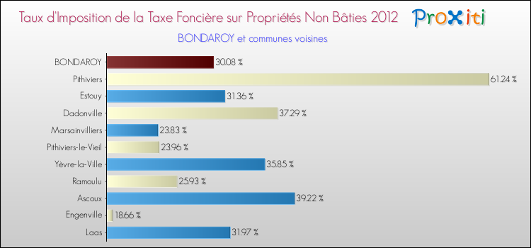Taux d'imposition de la taxe foncière sur les immeubles et terrains non batis 2012 pour BONDAROY et les communes proches Comparaison des taux d'imposition de la taxe foncière sur les immeubles et terrains non batis 2012 pour BONDAROY et les communes voisines