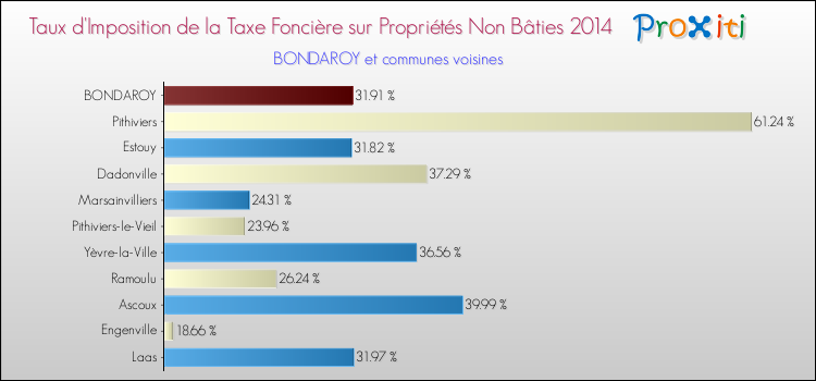 Taux d'imposition de la taxe foncière sur les immeubles et terrains non batis 2014 pour BONDAROY et les communes proches Comparaison des taux d'imposition de la taxe foncière sur les immeubles et terrains non batis 2014 pour BONDAROY et les communes voisines