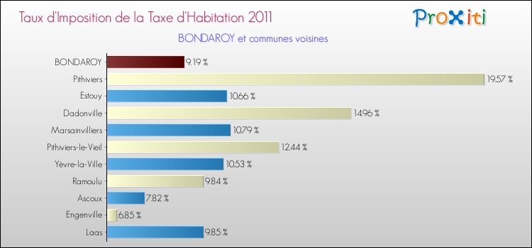 Taux d'imposition de la taxe d'habitation 2011 pour BONDAROY et les communes proches Comparaison des taux d'imposition de la taxe d'habitation 2011 pour BONDAROY et les communes voisines