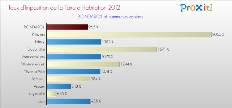 Taux d'imposition de la taxe d'habitation 2012 pour BONDAROY et les communes proches Comparaison des taux d'imposition de la taxe d'habitation 2012 pour BONDAROY et les communes voisines