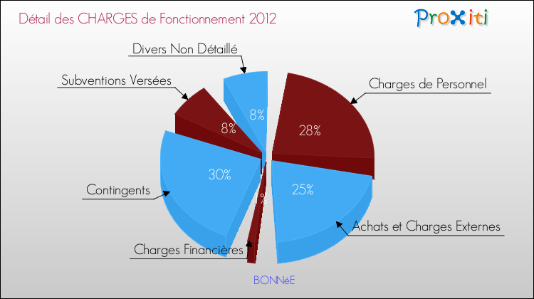 Décomposition des Charges de Fonctionnement 2012 de la commune de BONNéE Charges de Fonctionnement 2012 pour la commune de BONNéE