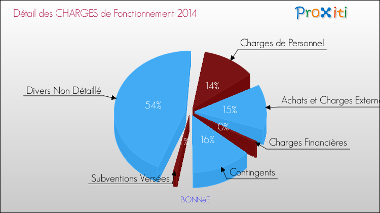 Décomposition des Charges de Fonctionnement 2014 de la commune de BONNéE Charges de Fonctionnement 2014 pour la commune de BONNéE