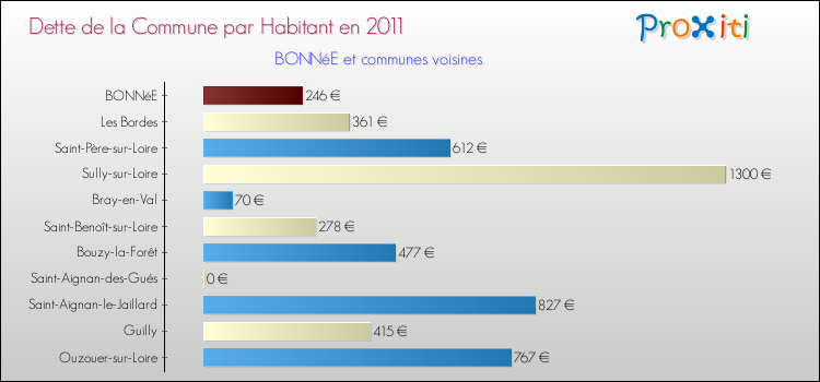 Dette par habitant de la commune en 2011 pour BONNéE et les communes proches Comparaison de la dette par habitant de la commune en 2011 pour BONNéE et les communes voisines