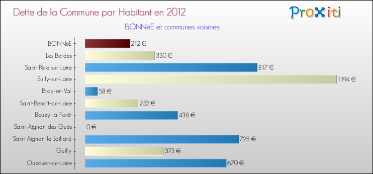 Dette par habitant de la commune en 2012 pour BONNéE et les communes proches Comparaison de la dette par habitant de la commune en 2012 pour BONNéE et les communes voisines